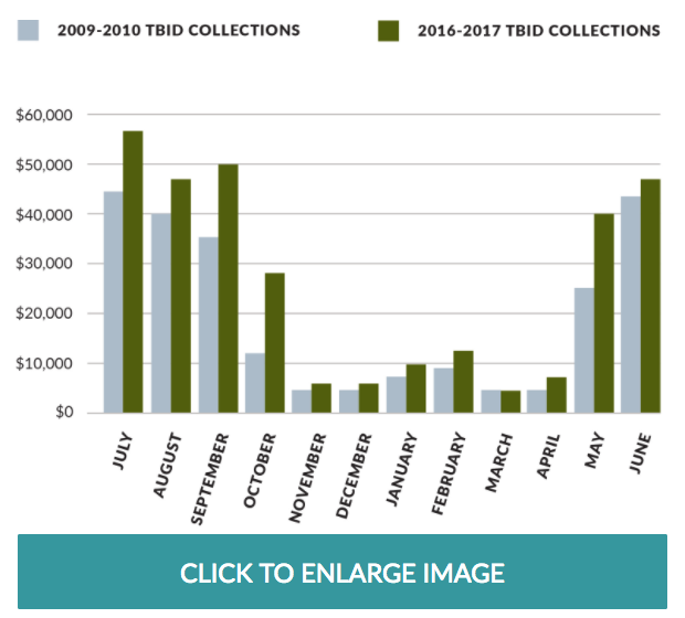 TBID-Collections-Chart